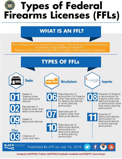 FFL License Types - Which FFL Should You Get? [2021] - RocketFFL