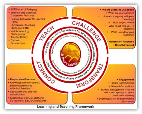 Image result for Lessons Management Framework