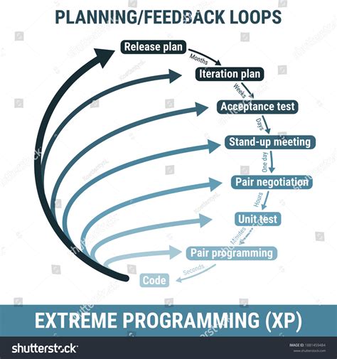Extreme Programming Software Development Methodology 的图像结果
