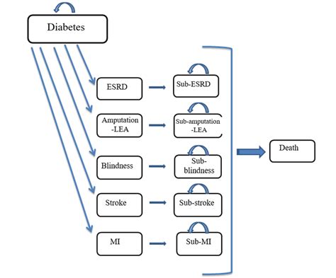 Image result for Markov Model