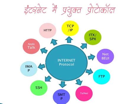 प्रोटोकॉल का अर्थ हिंदी में: कंप्यूटर नेटवर्क, कूटनीति और संचार के नियम ...