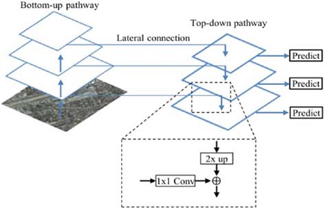 Image result for Feature PyramidNetwork