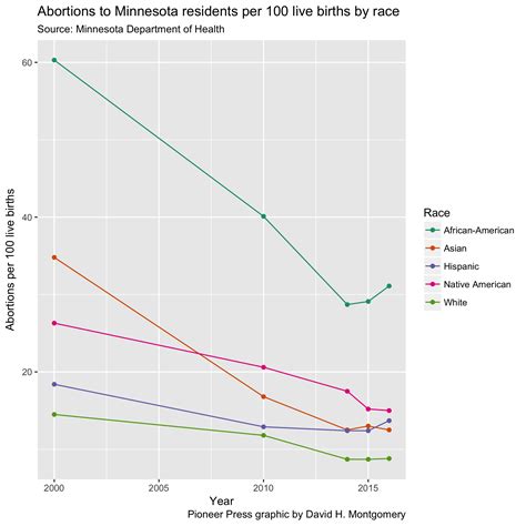 Abortion rate remains steady in Minnesota after years of decline, report finds – Twin Cities