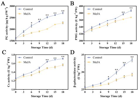 Exogenous Methyl Jasmonate (MeJA) Improves ‘Ruixue’ Apple Fruit Quality ...
