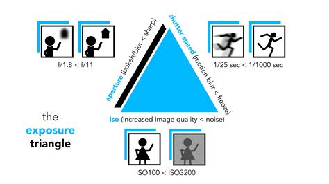 This is how I learned the exposure triangle and how I use it to shoot ...