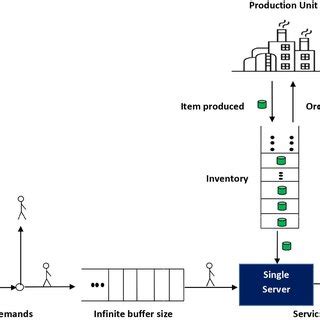 Image result for Dynamic Production Process