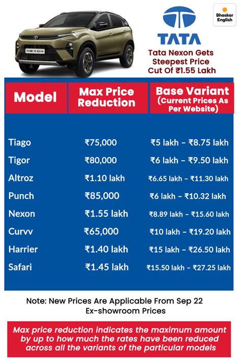 tata punch becomes cheaper by up to 85000: find scorpio n new price ...