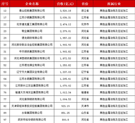 中国钢铁公司排行_2016年度中国钢铁公司排行榜_中国排行网