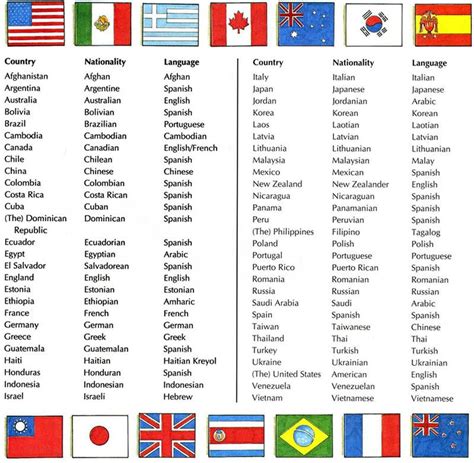 Language of All Countries List 的图像结果