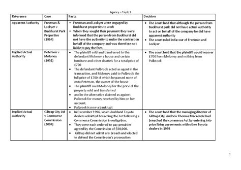 Freemen - Hmm - Agency – Topic 9 1 Relevance Case Facts Decision ...