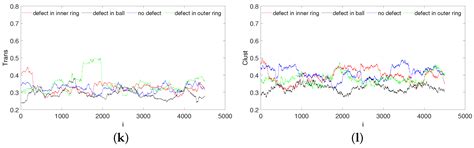 Ball Bearing Fault Diagnosis Using Recurrence Analysis
