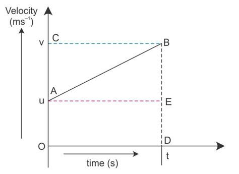 derive the second equation of motion s =ut+1/2at2 graphically - Brainly.in