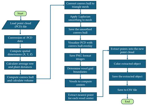 Proximal LiDAR Sensing for Monitoring of Vegetative Growth in Rice at ...