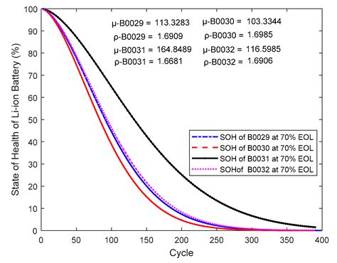 Statistical Characterization of the State-of-Health of Lithium-Ion ...