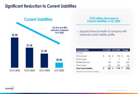 Novavax Q1 2025 slides: Revenue surges to $667M, company raises full ...