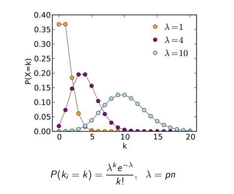 Image result for Poisson Distribution Graph