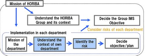 Integrated Management System Structure Examples 的图像结果