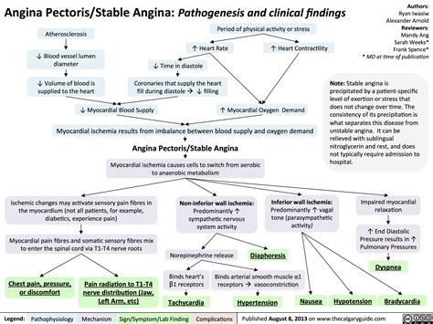stable angina vs unstable angina - Ella Lee