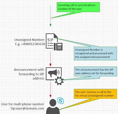 Image result for Multiple Phone Numbers