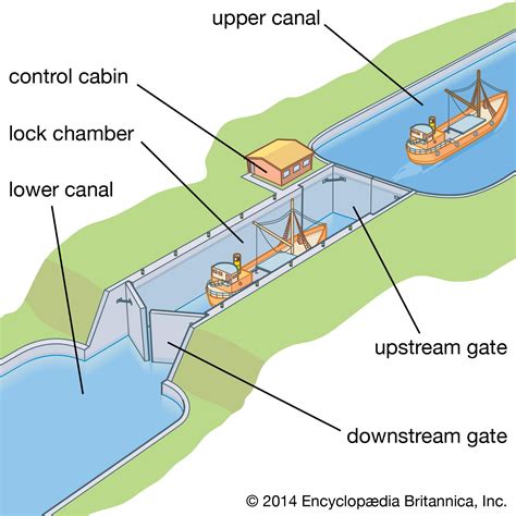 Canals and inland waterways - Locks, Navigation, Engineering | Britannica