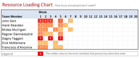 Image result for Resource Loading Chart Excel