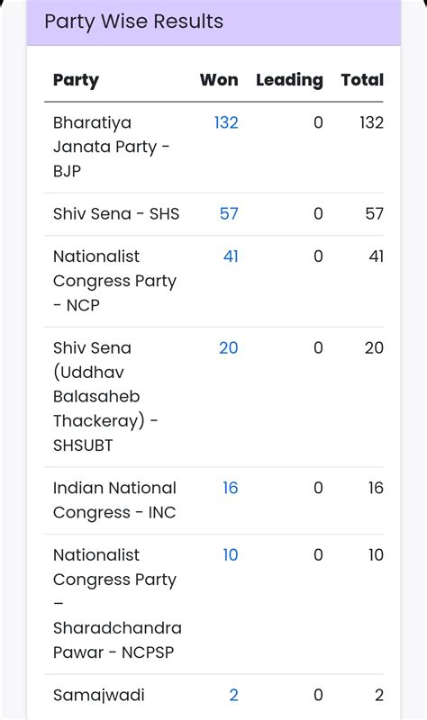 महाराष्ट्र विधानसभा निवडणूक निकाल PDF - कोण जिंकले? कोण हरले? संपूर्ण ...