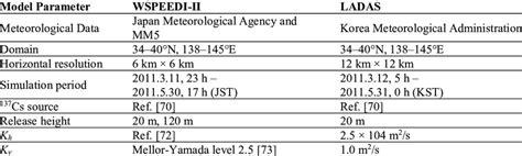 Image result for Dispersion Models