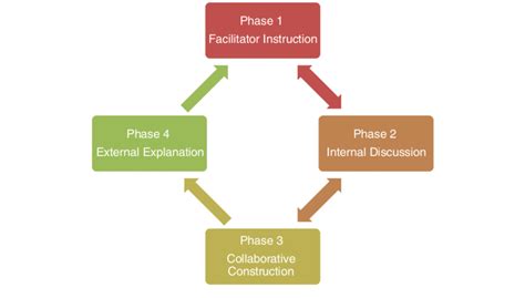Image result for Communication Cycle Model
