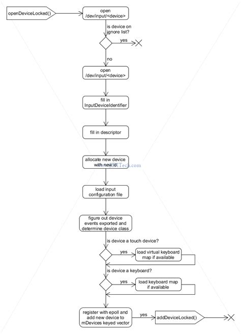 Image result for Flow Condition Action Library Android