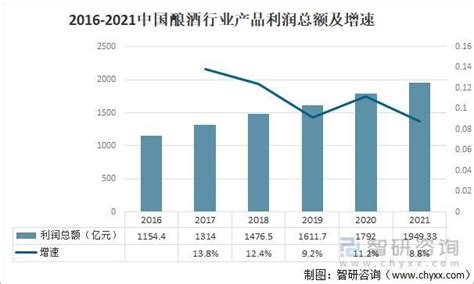 2022年1-6月中国白酒行业供给现状及市场规模分析 上半年白酒销售收入达到3437亿元_数据汇_前瞻数据库