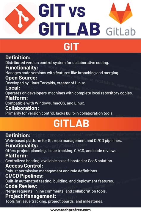 GIT VS GITLAB