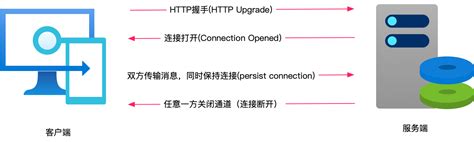 WebSocket Tutorial 的图像结果