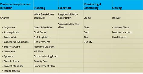 Image result for Project Approach Phases