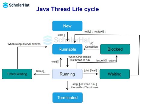 Image result for Java Thread Questions