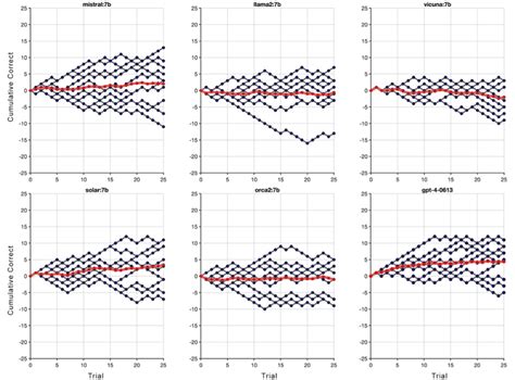 Language Models Do Not Possess the Uniquely Human Cognitive Ability of ...