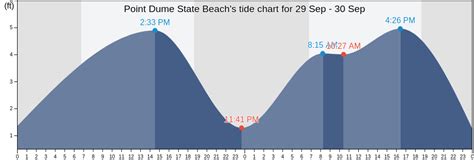 Point Dume State Beach, CA Tide Charts, Tides for Fishing, High Tide ...
