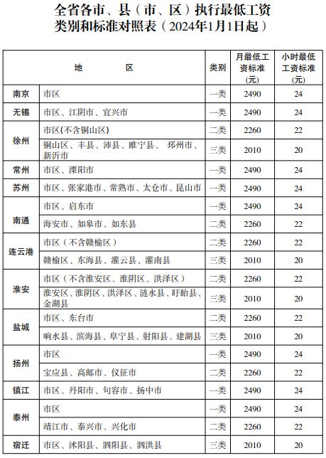 江苏官宣调整全省月最低工资标准：常州再次上涨210元！小时工不得低于……|龙城茶座-化龙巷