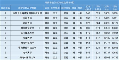 湖南一本大学排名顺序一览表，盘点湖南省最强大学