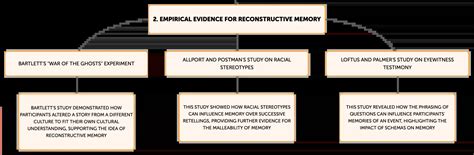 Image result for Reconstructive Memory Method