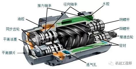 【机械原理】14张动图解说各种压缩机的结构原理，直观易懂_搜狐汽车_搜狐网