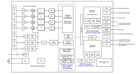 AWR1843AOP Automotive Radar Sensors - TI | Mouser