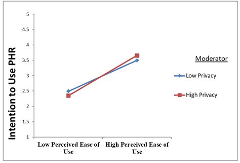 The Use of a Technology Acceptance Model (TAM) to Predict Patients ...