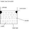 Waterline corrosion is an example of_____________ - Brainly.in