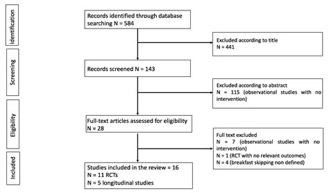Breakfast Skipping, Weight, Cardiometabolic Risk, and Nutrition Quality ...