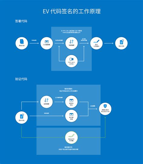 代码签名证书 | 什么是EV代码签名及其如何发挥作用 | DigiCert