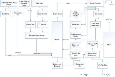 Engineering Process Flow Diagram 的图像结果
