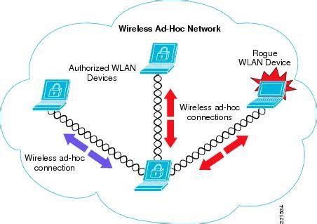 Image result for Wireless LAN Network Security