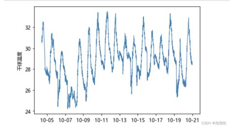 Python Time 图 的图像结果