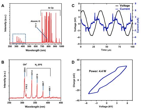 Structural and Optical Sensing Properties of Nonthermal Atmospheric ...
