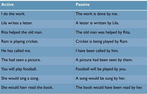 Active and Passive Voice - English Grammar for Class 6 PDF Download